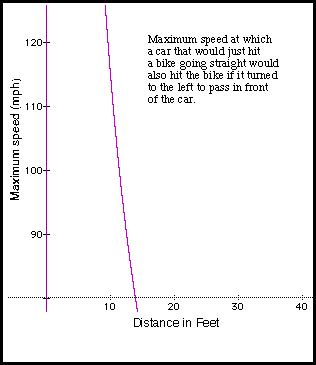 Graph of maximum car speed 