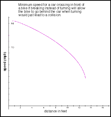 Graph of minimum car speed to clear bike