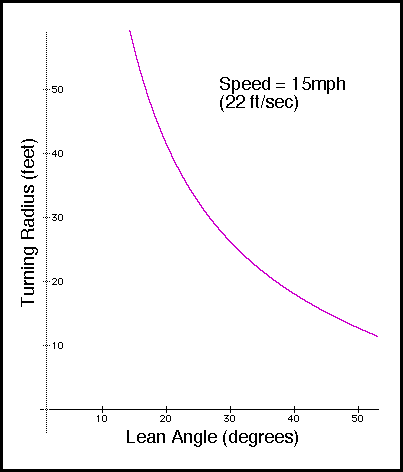 Turning radius as a function of the angle of lean of a bicycle