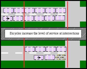 Illustration of how cycling improves the level of service at  intersections