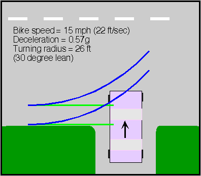 Effect of position on avoiding car entering roadway