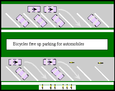 Parking efficiency: cars compared to bicycles
